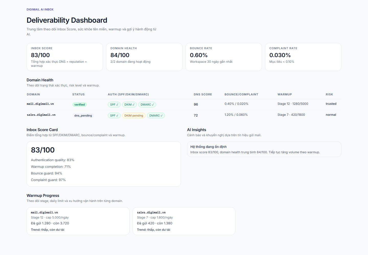 Bảng điều khiển deliverability trong DigiMail AI